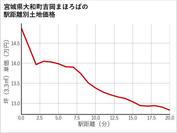 宮城県大和町吉岡まほろばの徒歩距離別の土地坪単価