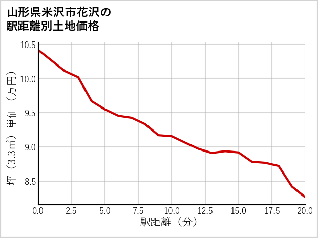 山形県米沢市花沢の徒歩距離別の土地坪単価