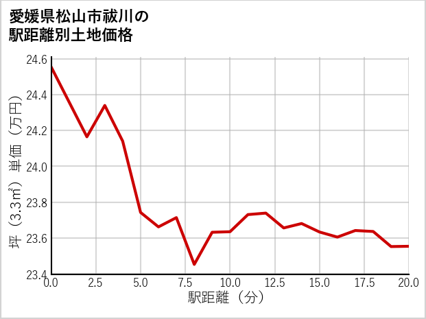 愛媛県松山市祓川の徒歩距離別の土地坪単価