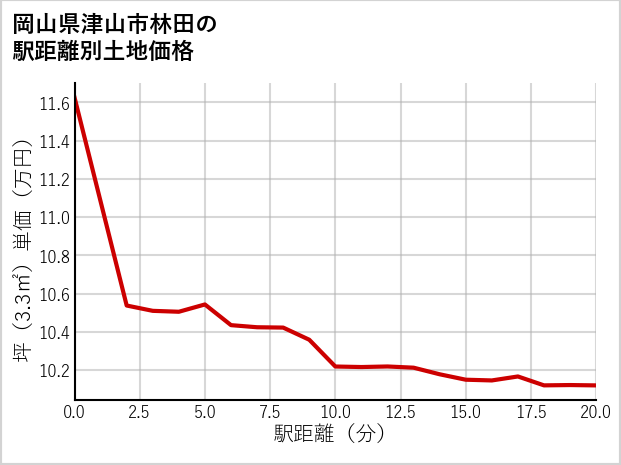 岡山県津山市林田の徒歩距離別の土地坪単価
