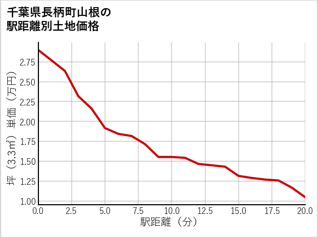 千葉県長柄町山根の徒歩距離別の土地坪単価