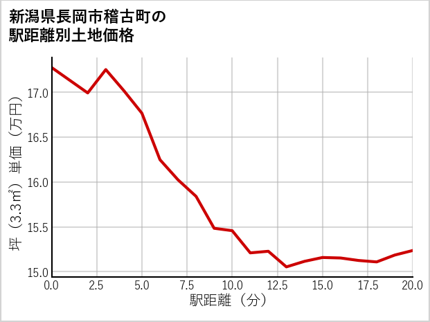 新潟県長岡市稽古町の徒歩距離別の土地坪単価