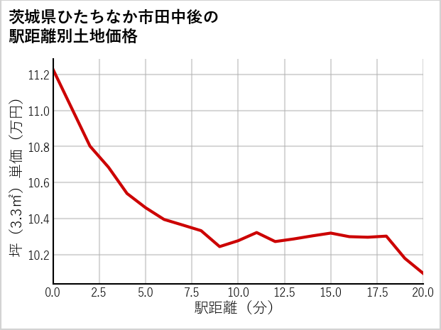 茨城県ひたちなか市田中後の徒歩距離別の土地坪単価