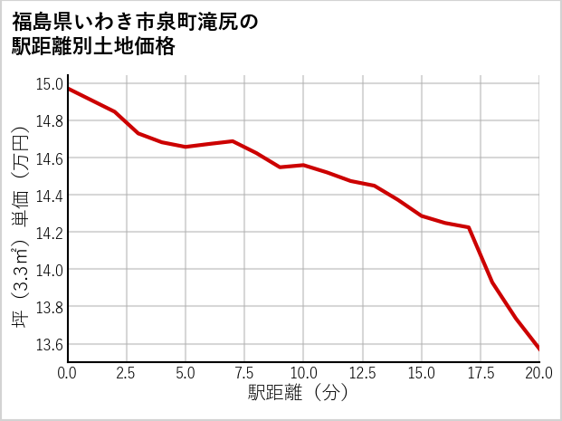 福島県いわき市泉町滝尻の徒歩距離別の土地坪単価