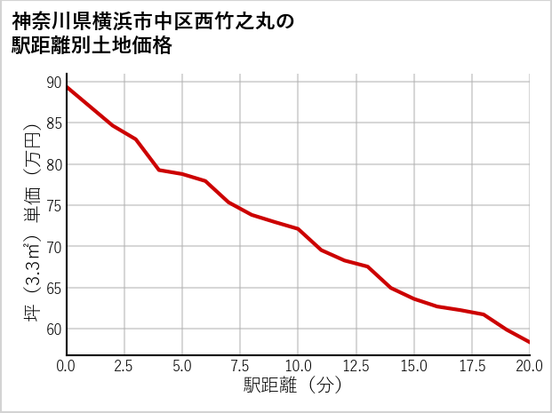 神奈川県横浜市中区西竹之丸の徒歩距離別の土地坪単価