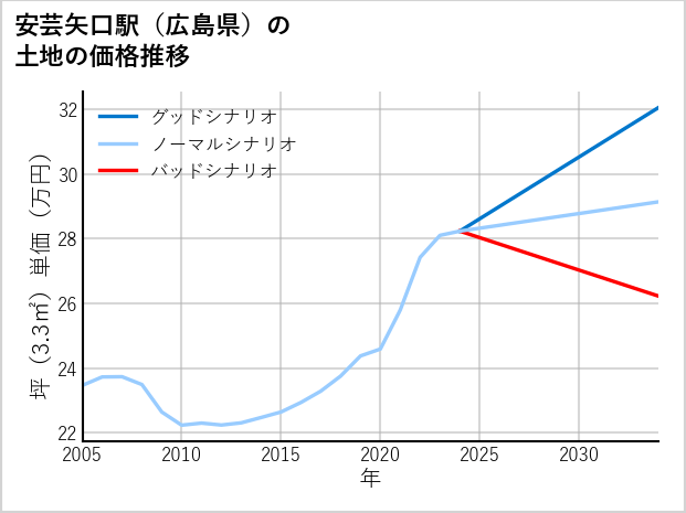 安芸矢口駅（広島県）の土地価格推移