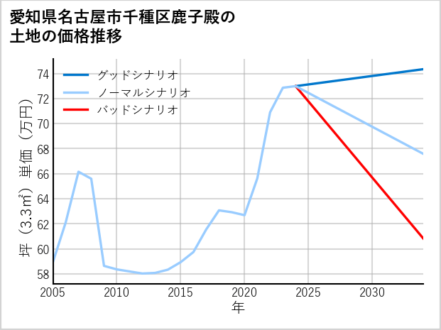 愛知県名古屋市千種区鹿子殿の土地価格推移