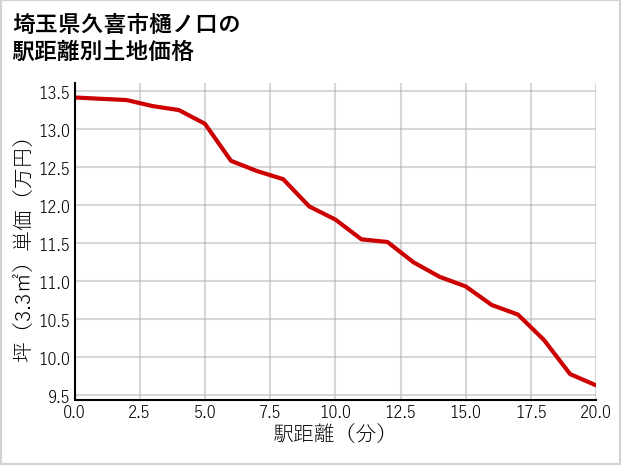 埼玉県久喜市樋ノ口の徒歩距離別の土地坪単価