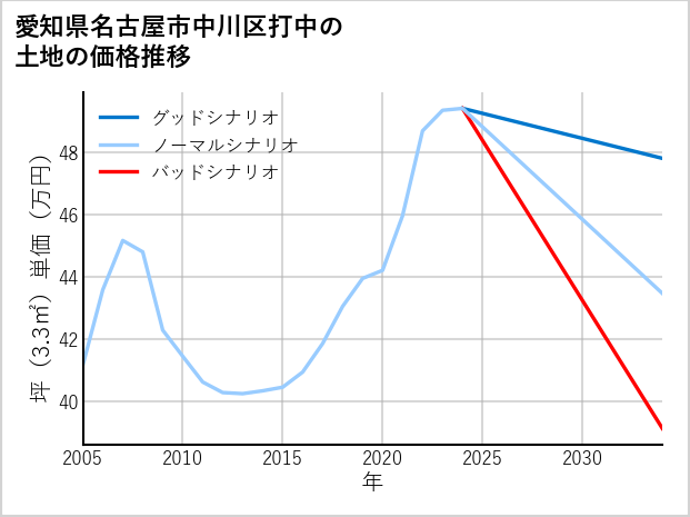 愛知県名古屋市中川区打中の土地価格推移