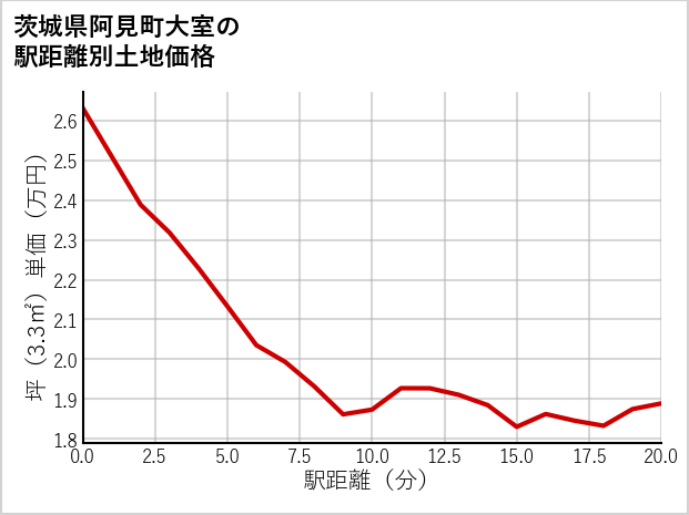 茨城県阿見町大室の徒歩距離別の土地坪単価