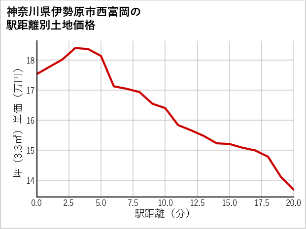 神奈川県伊勢原市西富岡の徒歩距離別の土地坪単価