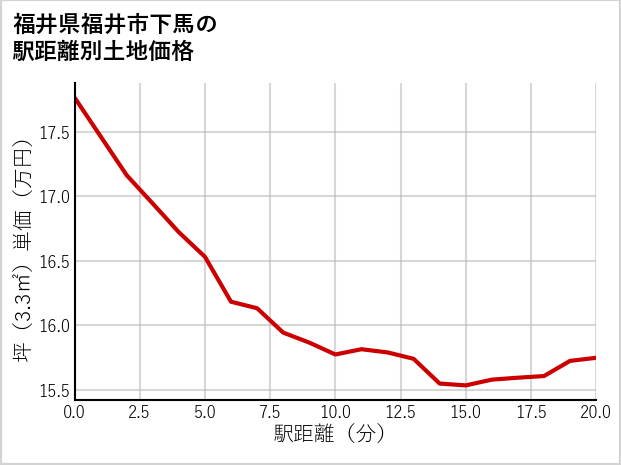 福井県福井市下馬の徒歩距離別の土地坪単価