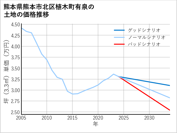 熊本県熊本市北区植木町有泉の土地価格推移