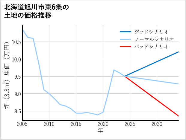 北海道旭川市東6条の土地価格推移