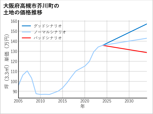 大阪府高槻市芥川町の土地価格推移