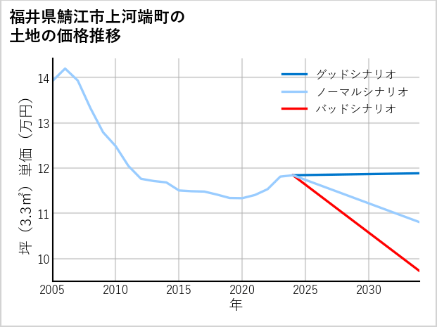福井県鯖江市上河端町の土地価格推移