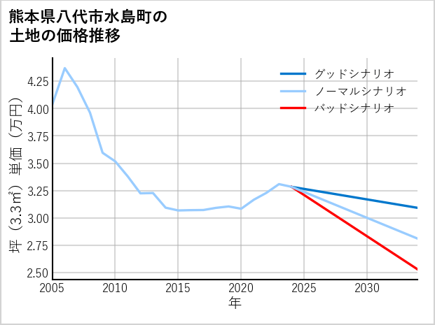 熊本県八代市水島町の土地価格推移