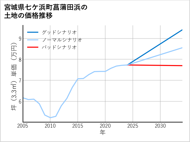 宮城県七ケ浜町菖蒲田浜の土地価格推移
