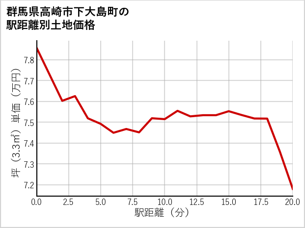 群馬県高崎市下大島町の徒歩距離別の土地坪単価