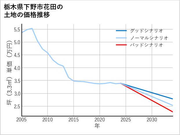 栃木県下野市花田の土地価格推移