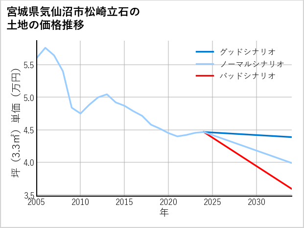 宮城県気仙沼市松崎立石の土地価格推移