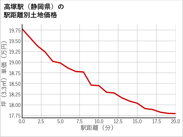高塚駅（静岡県）の徒歩距離別の土地坪単価