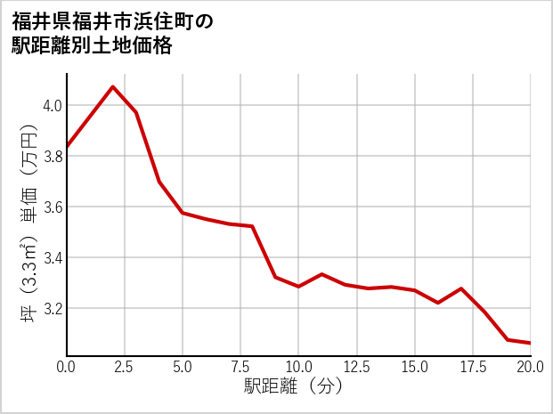 福井県福井市浜住町の徒歩距離別の土地坪単価
