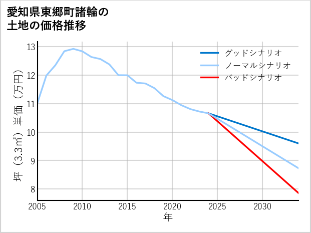 愛知県東郷町諸輪の土地価格推移