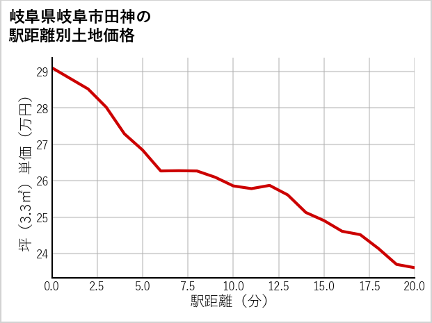 岐阜県岐阜市田神の徒歩距離別の土地坪単価