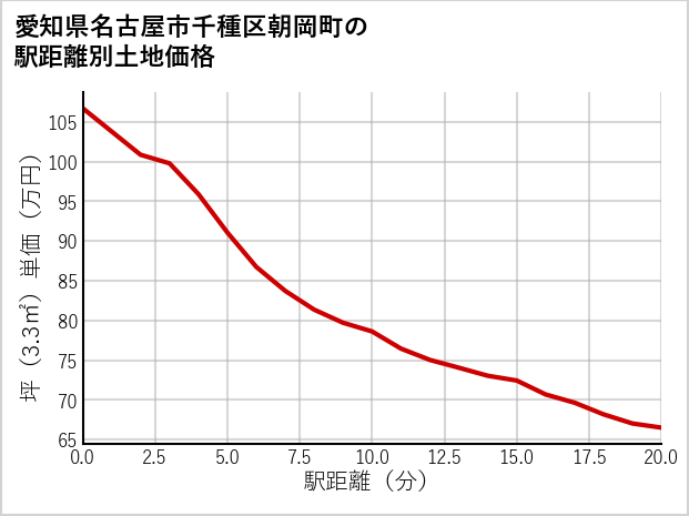 愛知県名古屋市千種区朝岡町の徒歩距離別の土地坪単価