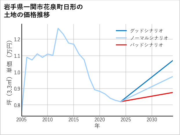岩手県一関市花泉町日形の土地価格推移
