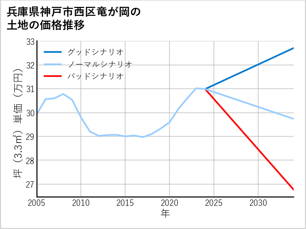 兵庫県神戸市西区竜が岡の土地価格推移