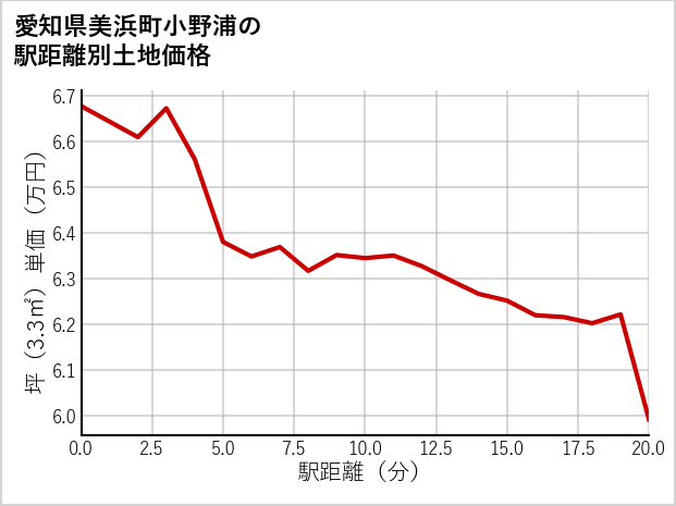 愛知県美浜町小野浦の徒歩距離別の土地坪単価