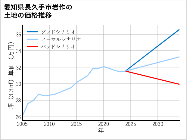 愛知県長久手市岩作の土地価格推移