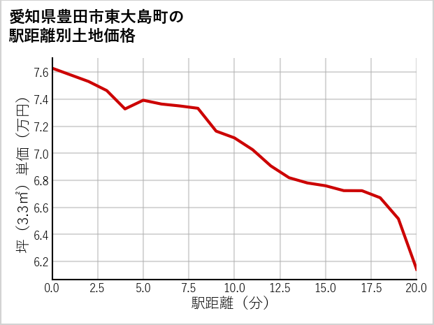 愛知県豊田市東大島町の徒歩距離別の土地坪単価
