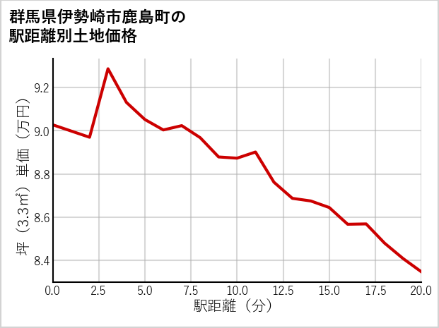 群馬県伊勢崎市鹿島町の徒歩距離別の土地坪単価