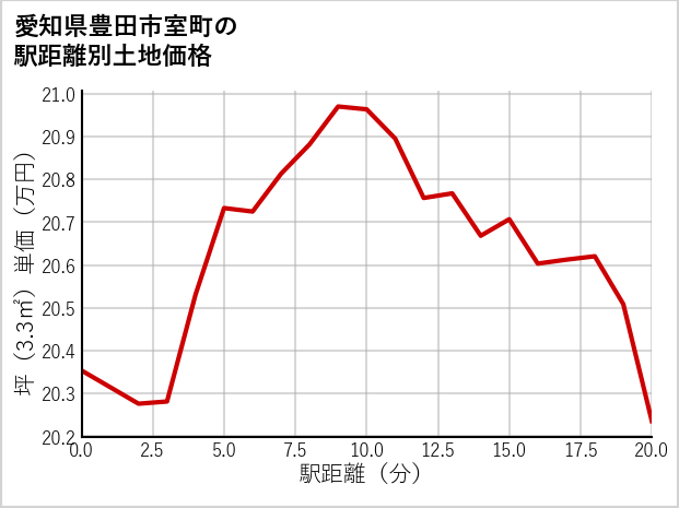 愛知県豊田市室町の徒歩距離別の土地坪単価