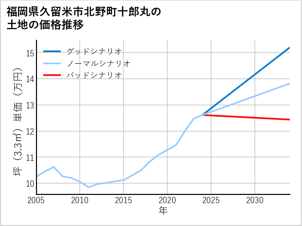 福岡県久留米市北野町十郎丸の土地価格推移