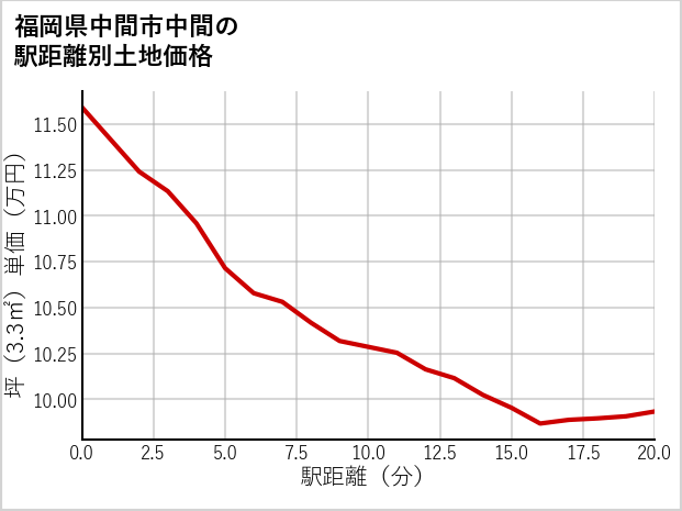福岡県中間市中間の徒歩距離別の土地坪単価