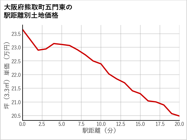 大阪府熊取町五門東の徒歩距離別の土地坪単価