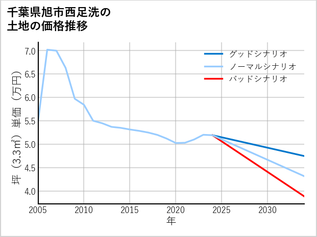 千葉県旭市西足洗の土地価格推移