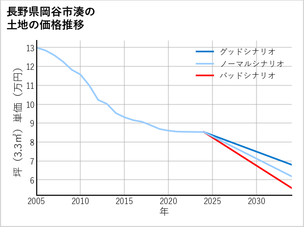 長野県岡谷市湊の土地価格推移