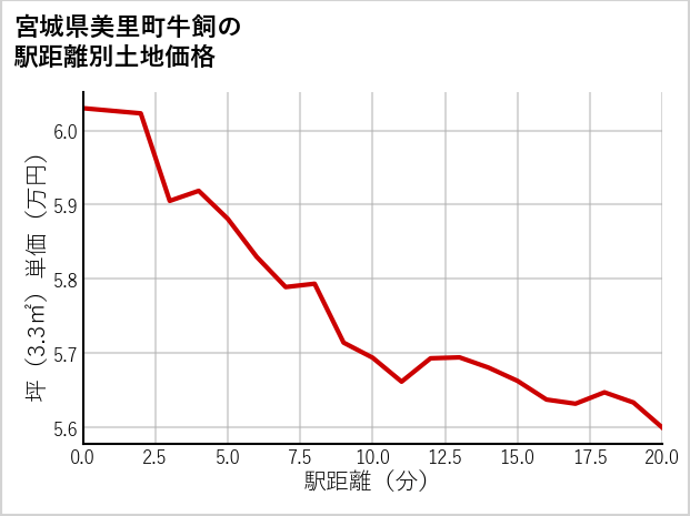 宮城県美里町牛飼の徒歩距離別の土地坪単価