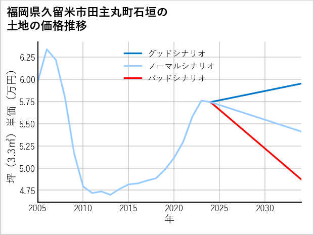 福岡県久留米市田主丸町石垣の土地価格推移