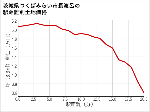 茨城県つくばみらい市長渡呂の徒歩距離別の土地坪単価