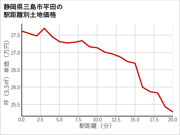 静岡県三島市平田の徒歩距離別の土地坪単価