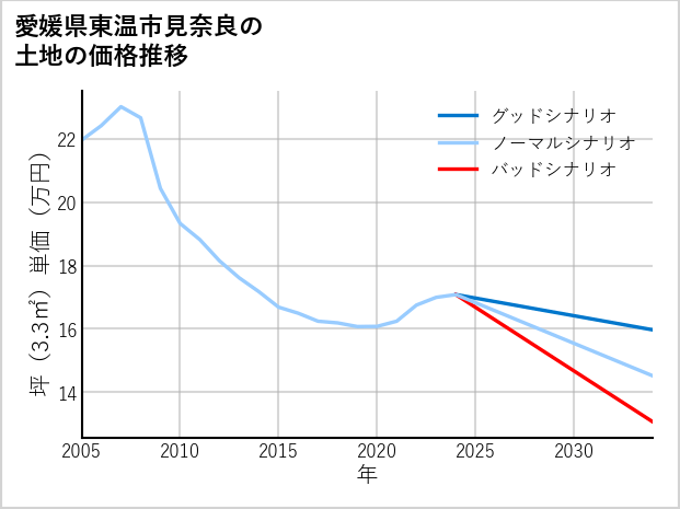 愛媛県東温市見奈良の土地価格推移