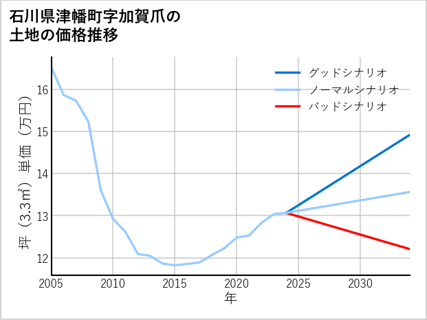石川県津幡町加賀爪の土地価格推移