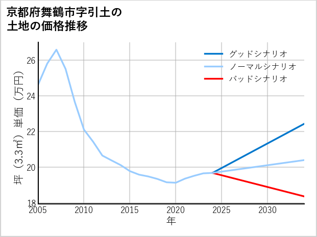 京都府舞鶴市引土の土地価格推移
