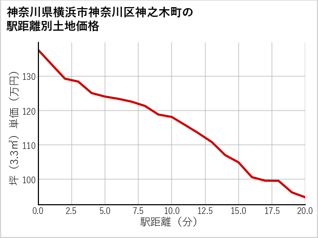 神奈川県横浜市神奈川区神之木町の徒歩距離別の土地坪単価